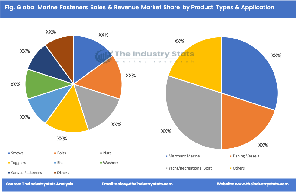 Marine Fasteners Share by Product Types & Application